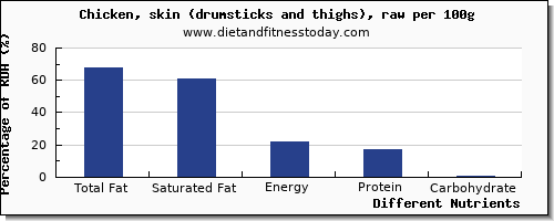 chart to show highest total fat in fat in chicken thigh per 100g